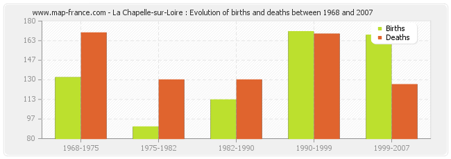 La Chapelle-sur-Loire : Evolution of births and deaths between 1968 and 2007